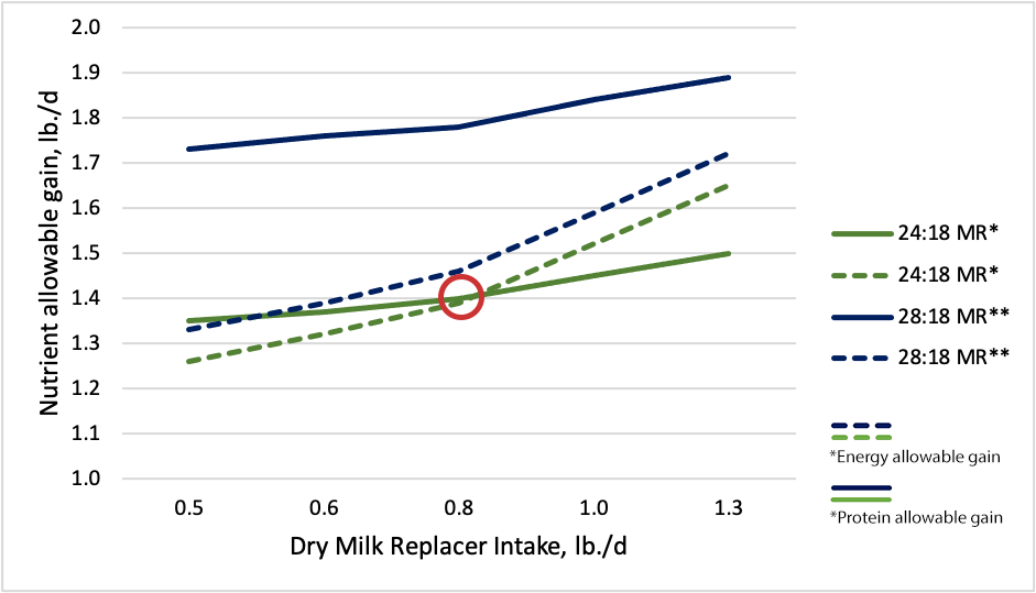 Dairy HerdFirst Balancing Amino Acids Graph Image