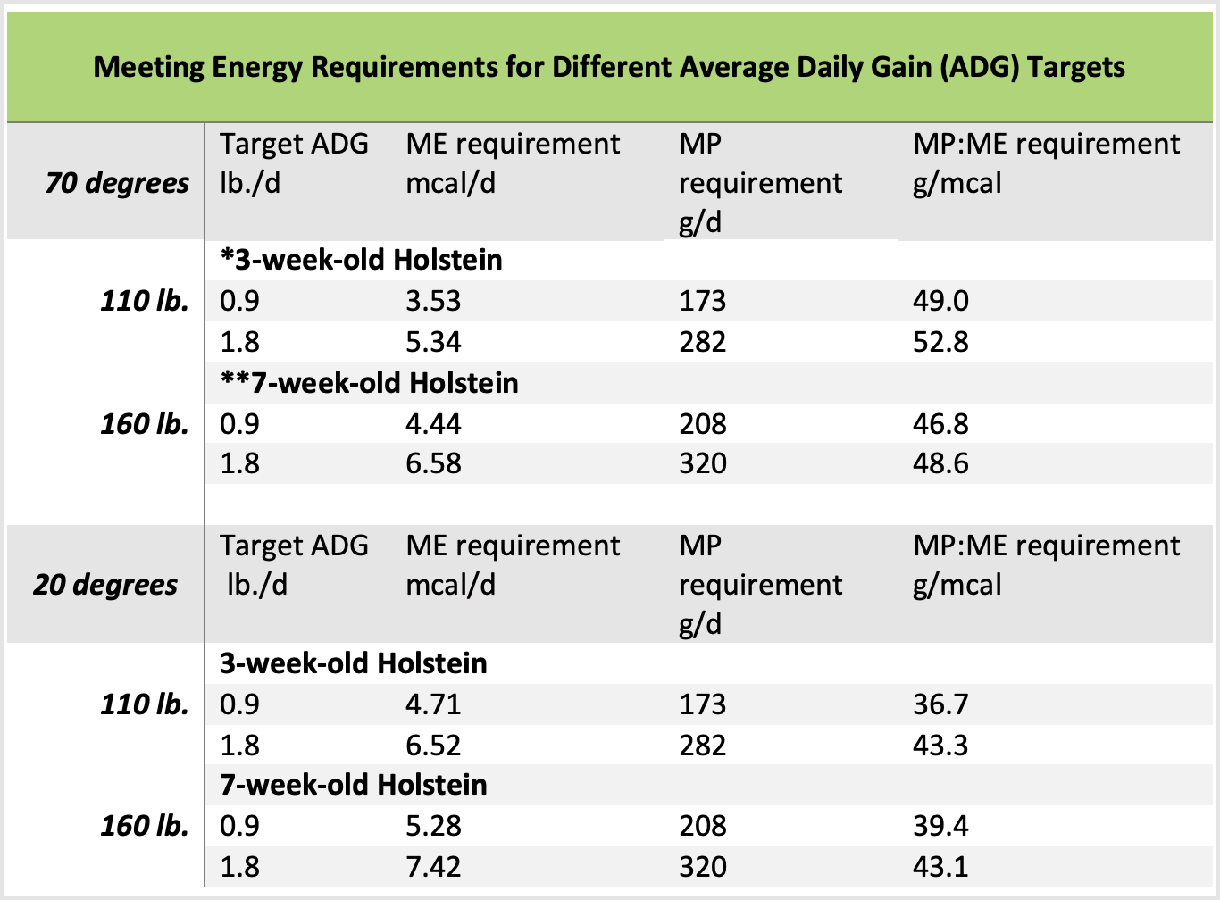 Dairy HerdFirst Balancing Amino Acids Table Image