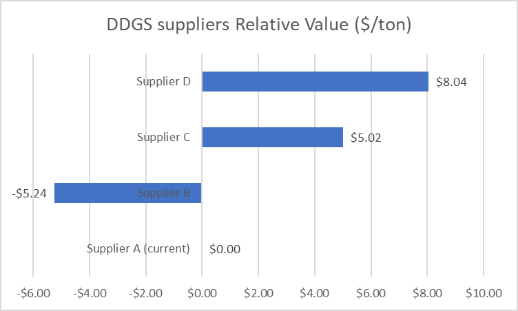 DDGs Ingredient Evaluation