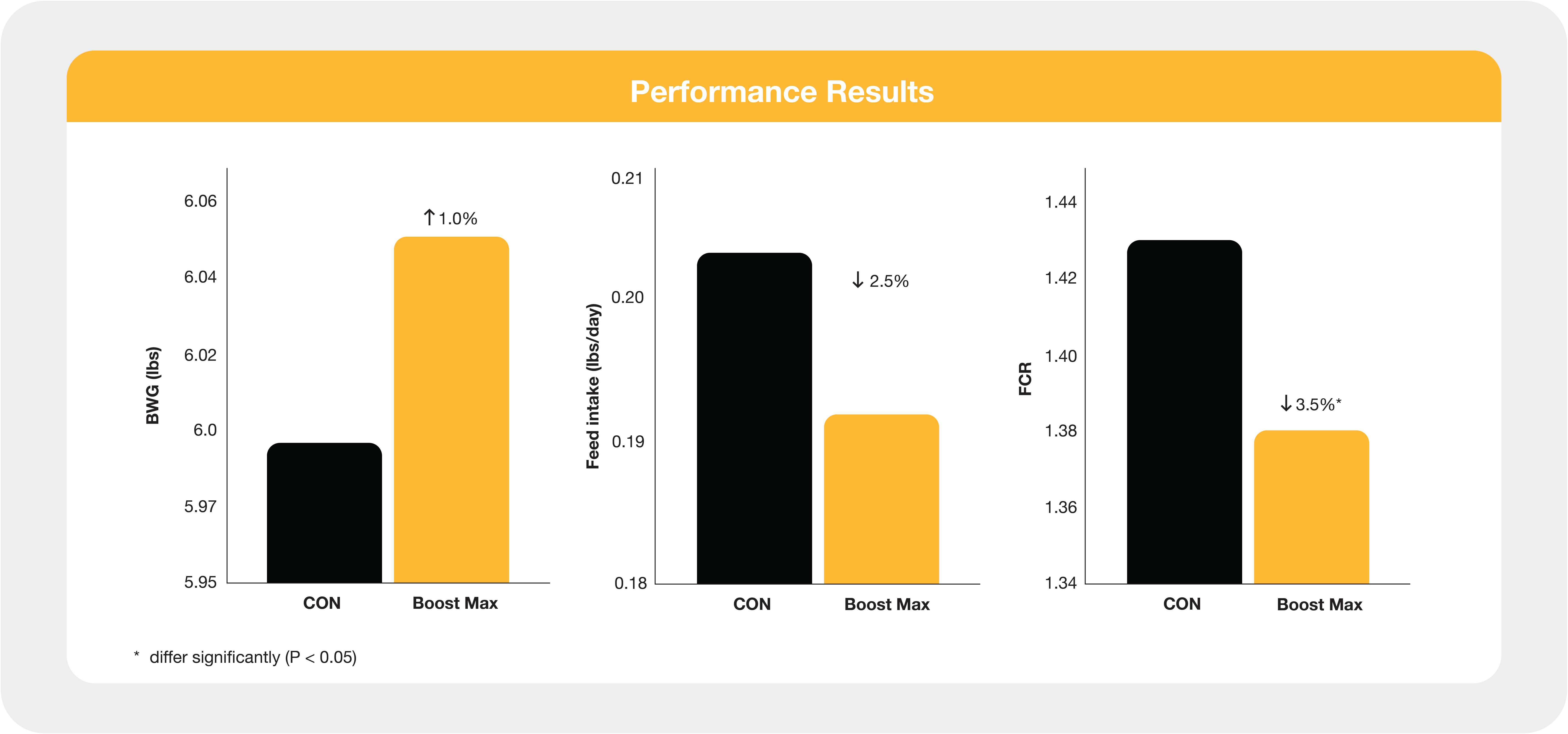 Poultry Boost Max Graph Image