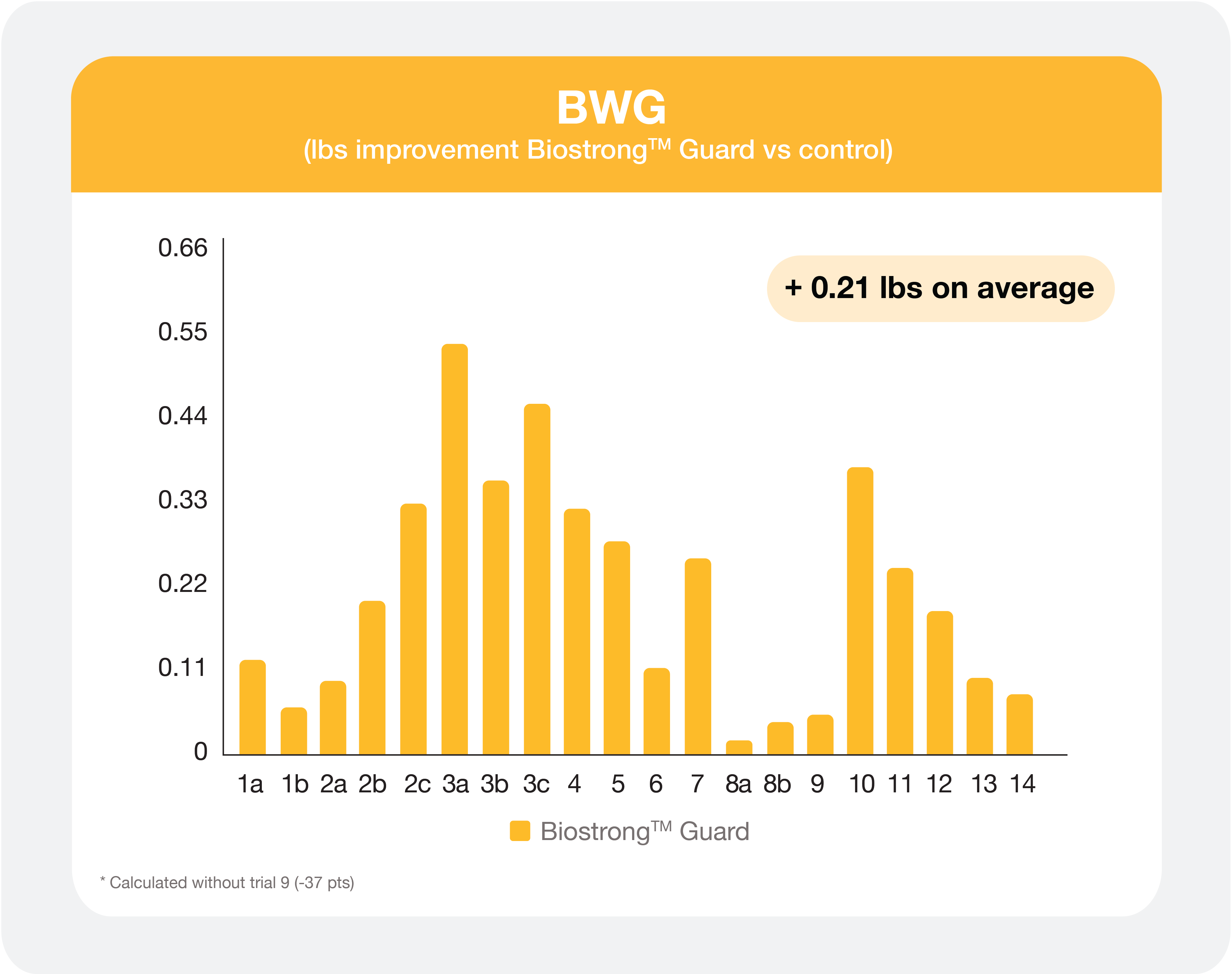 Biostrong Guard Body Weight Gain Chart