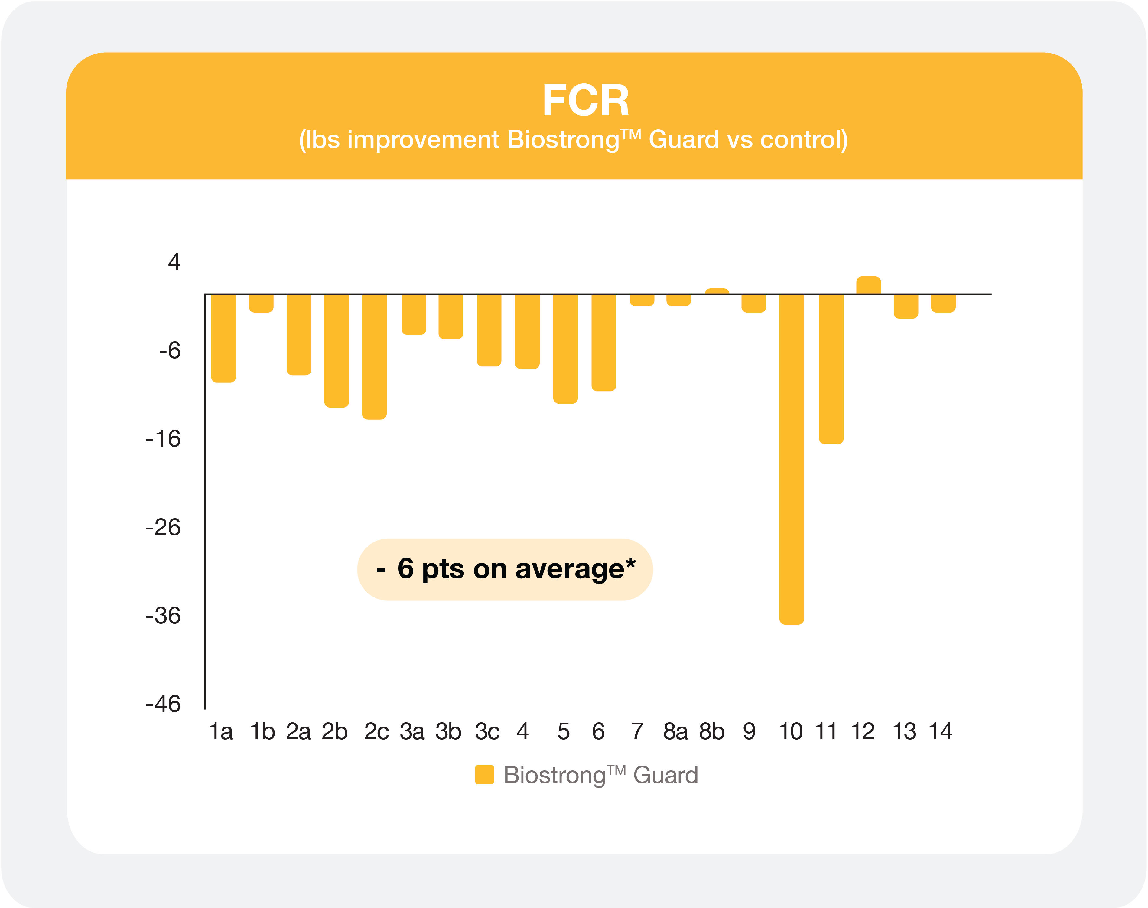 Biostrong Guard Feed Conversion Performance Chart